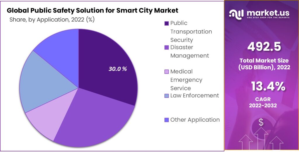 Public Safety Solution for Smart City Market Share