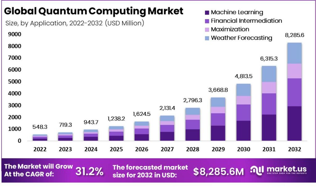 Quantum Computing Market
