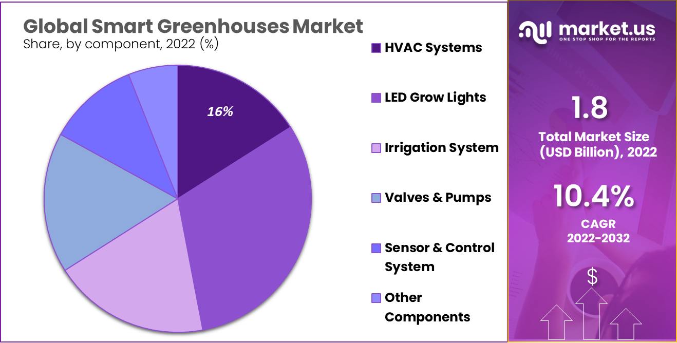Smart Greenhouses Market Share