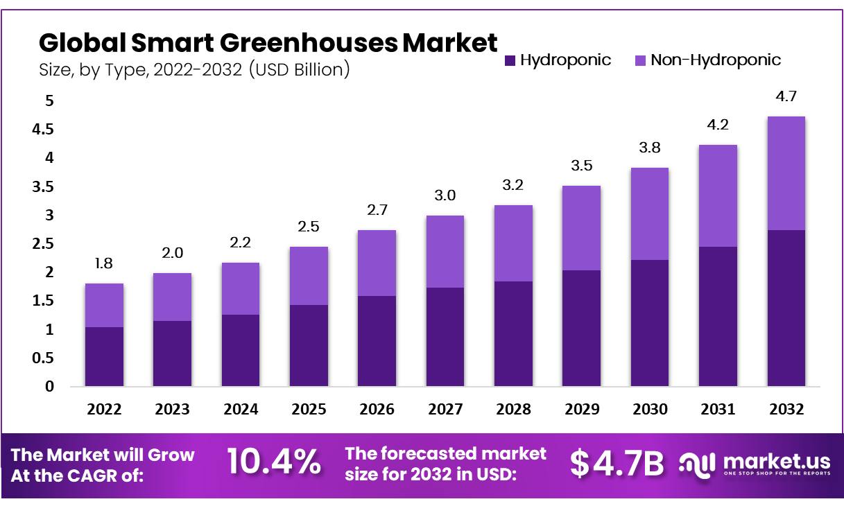 Smart Greenhouses Market