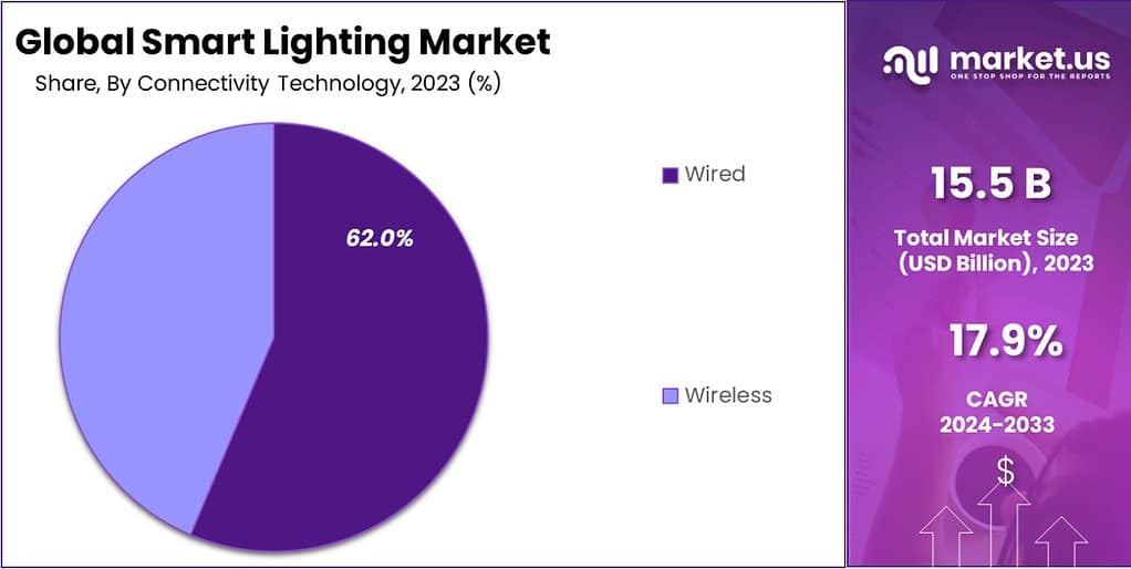 Smart Lighting Market Size, Share, Growth | CAGR of 17.9%