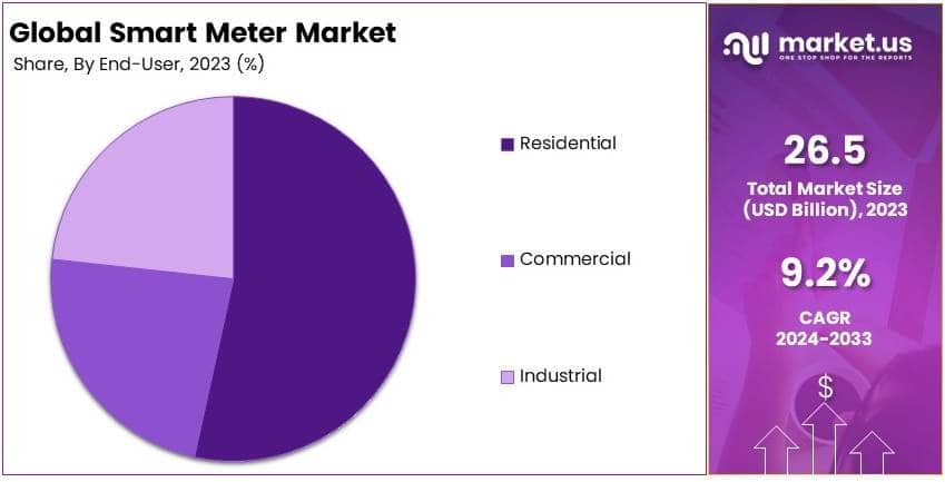 Smart Meter Market By Share