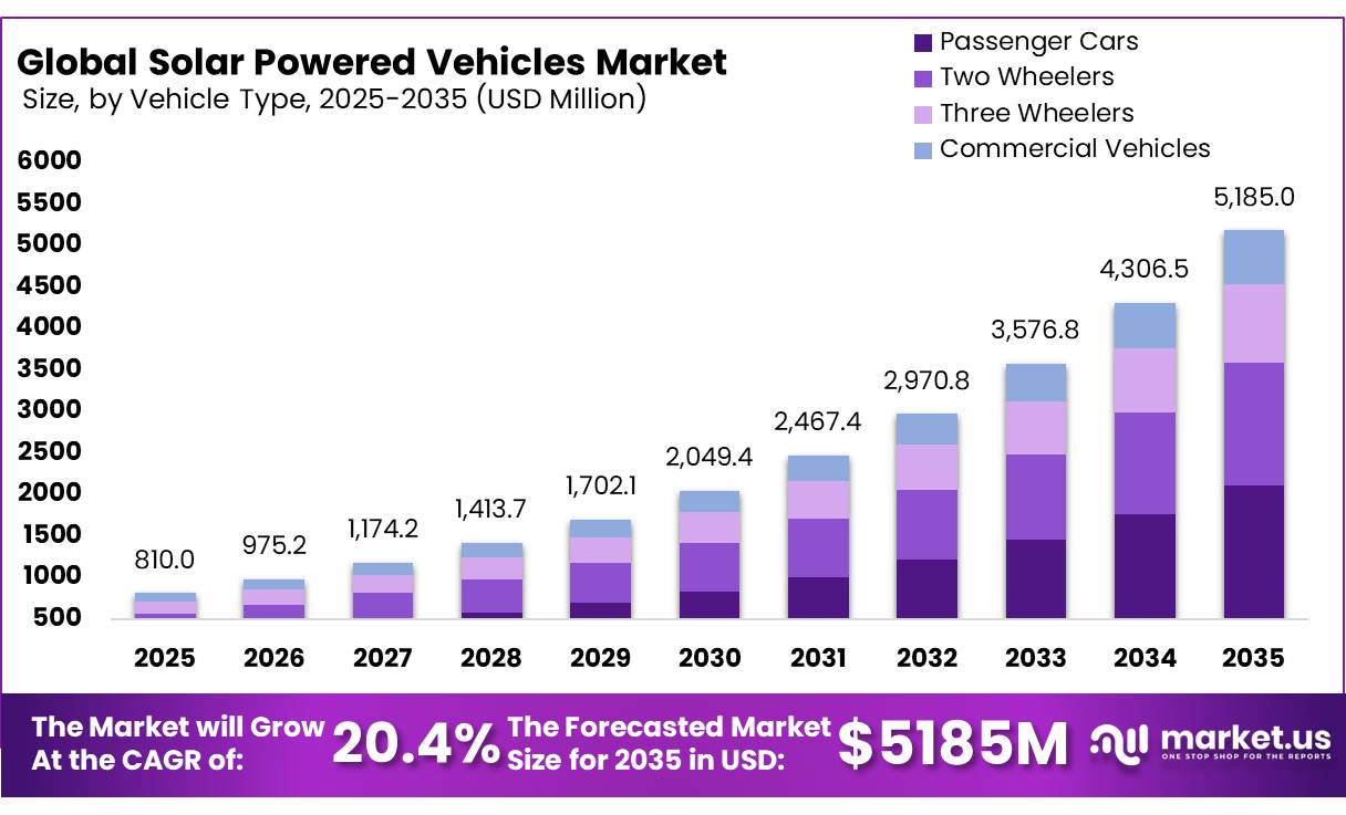 Solar Powered Vehicles Market