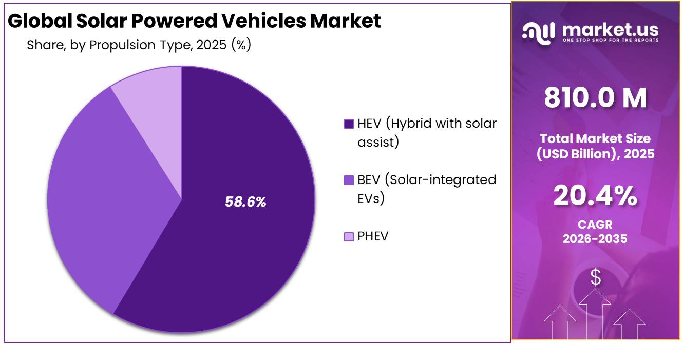 Solar Powered Vehicles Market Share
