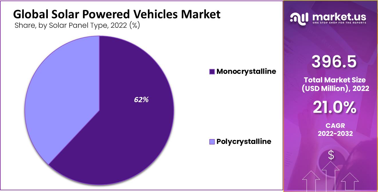 Solar Powered Vehicles Market Share
