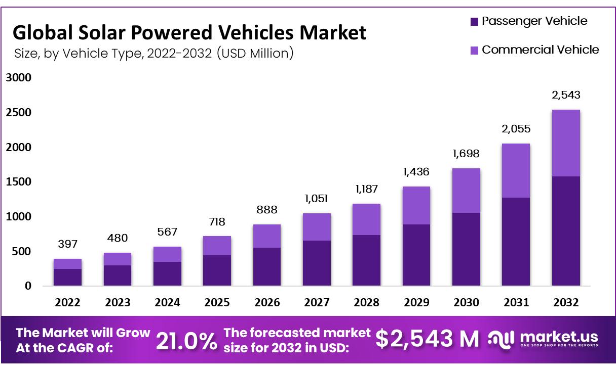 Solar Powered Vehicles Market