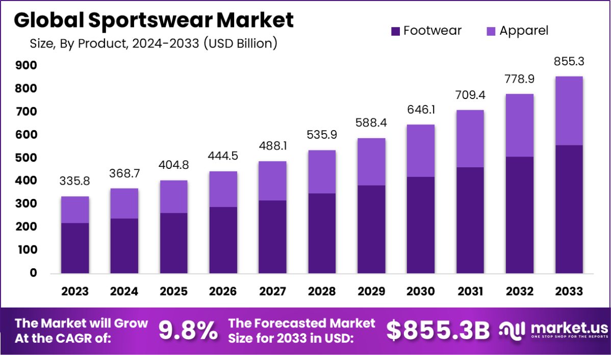 Sportswear Market Size Share CAGR of 9.8