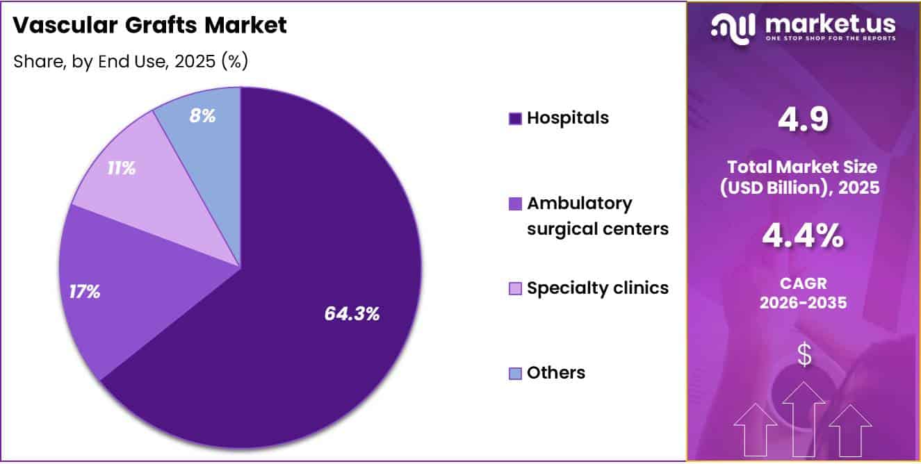 Vascular Grafts Market Share