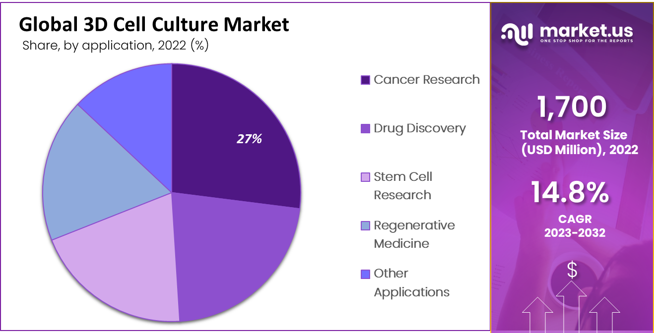 3D Cell Culture Market Share