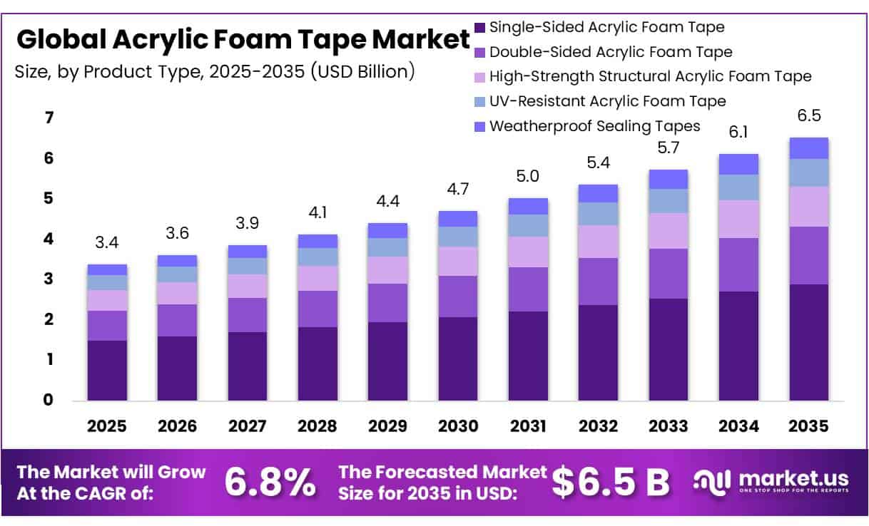 Acrylic Foam Tape Market
