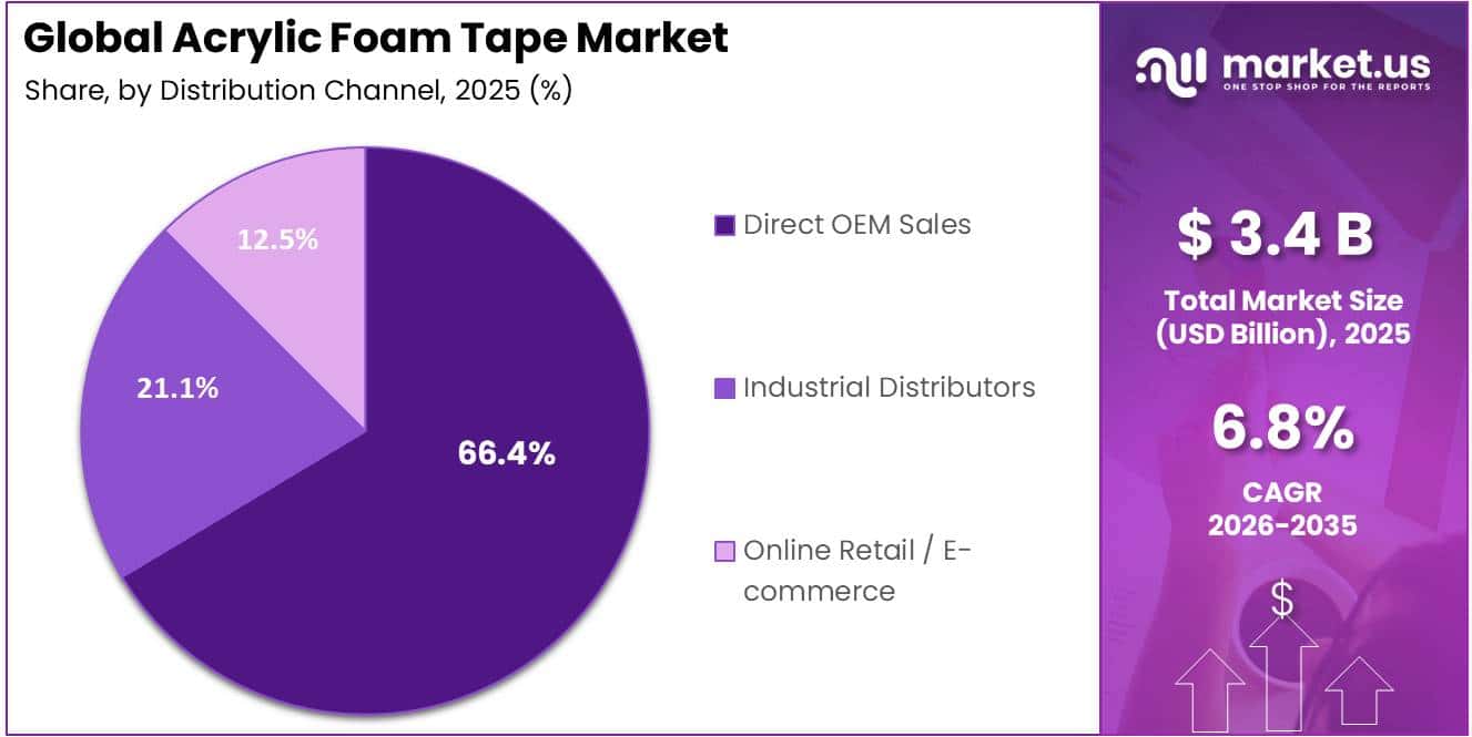 Acrylic Foam Tape Market Share