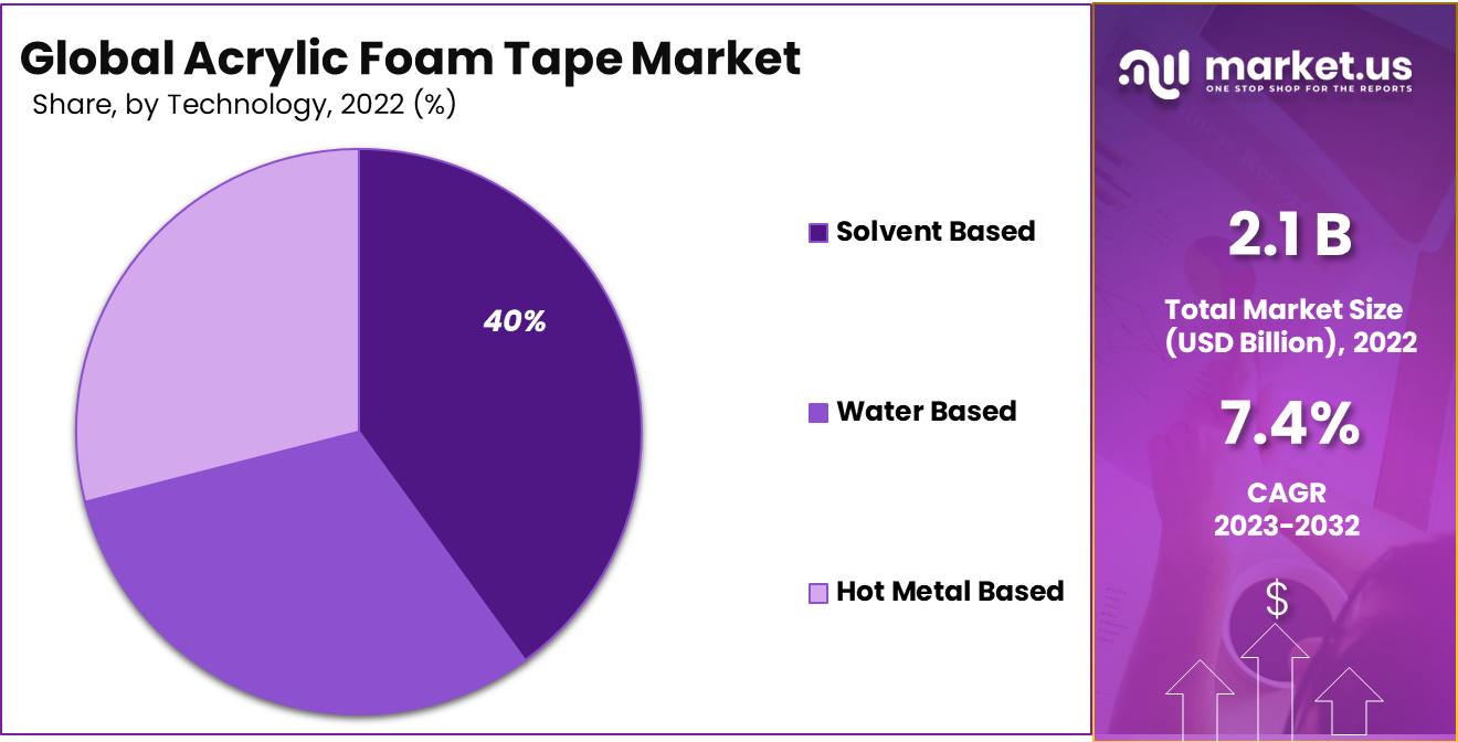 Acrylic Foam Tape Market Share