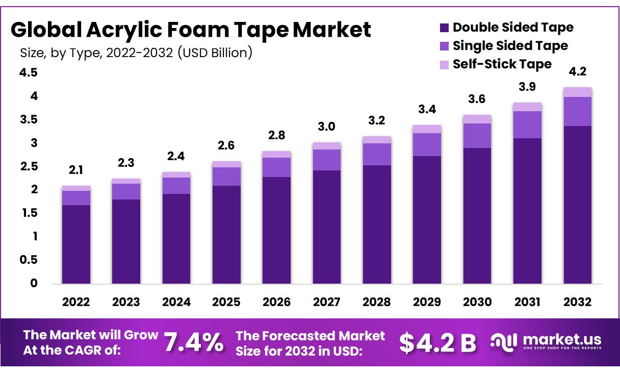 Acrylic Foam Tape Market