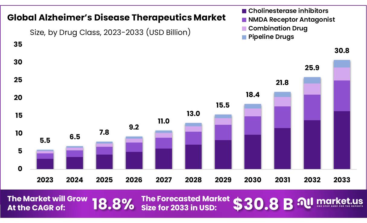 Alzheimer’s Disease Therapeutics Market Size