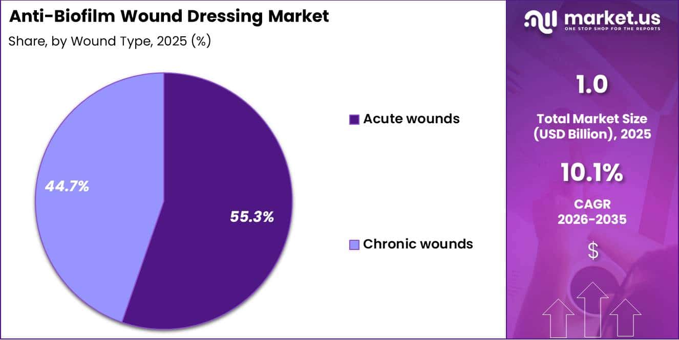 Anti-Biofilm Wound Dressing Market Share
