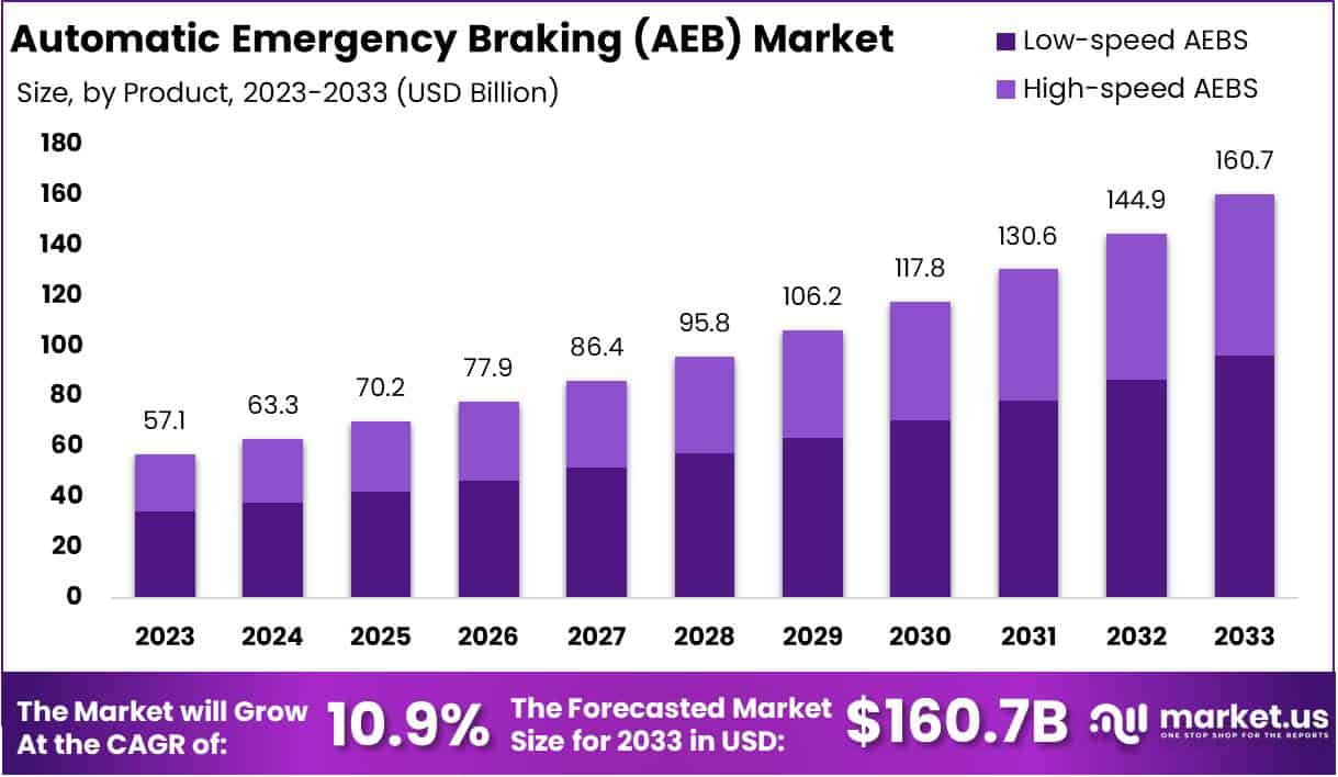 Automatic Emergency Braking (AEB) Market Growth Analysis