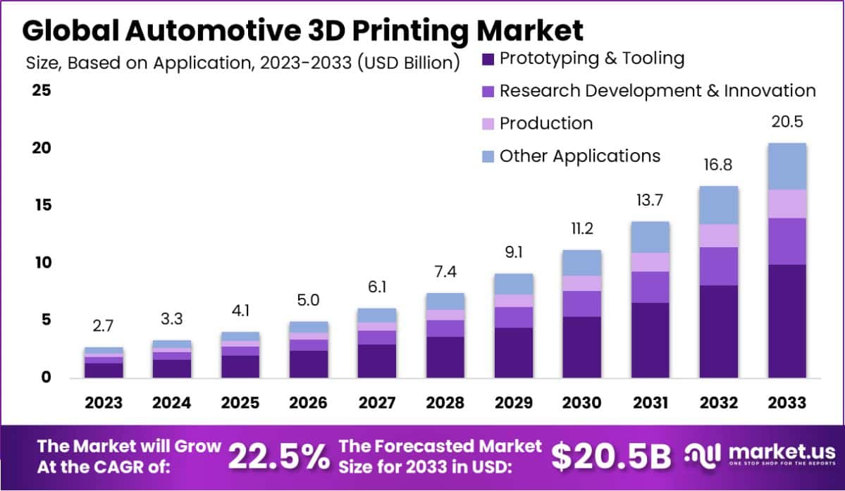 Automotive 3D Printing Market Size