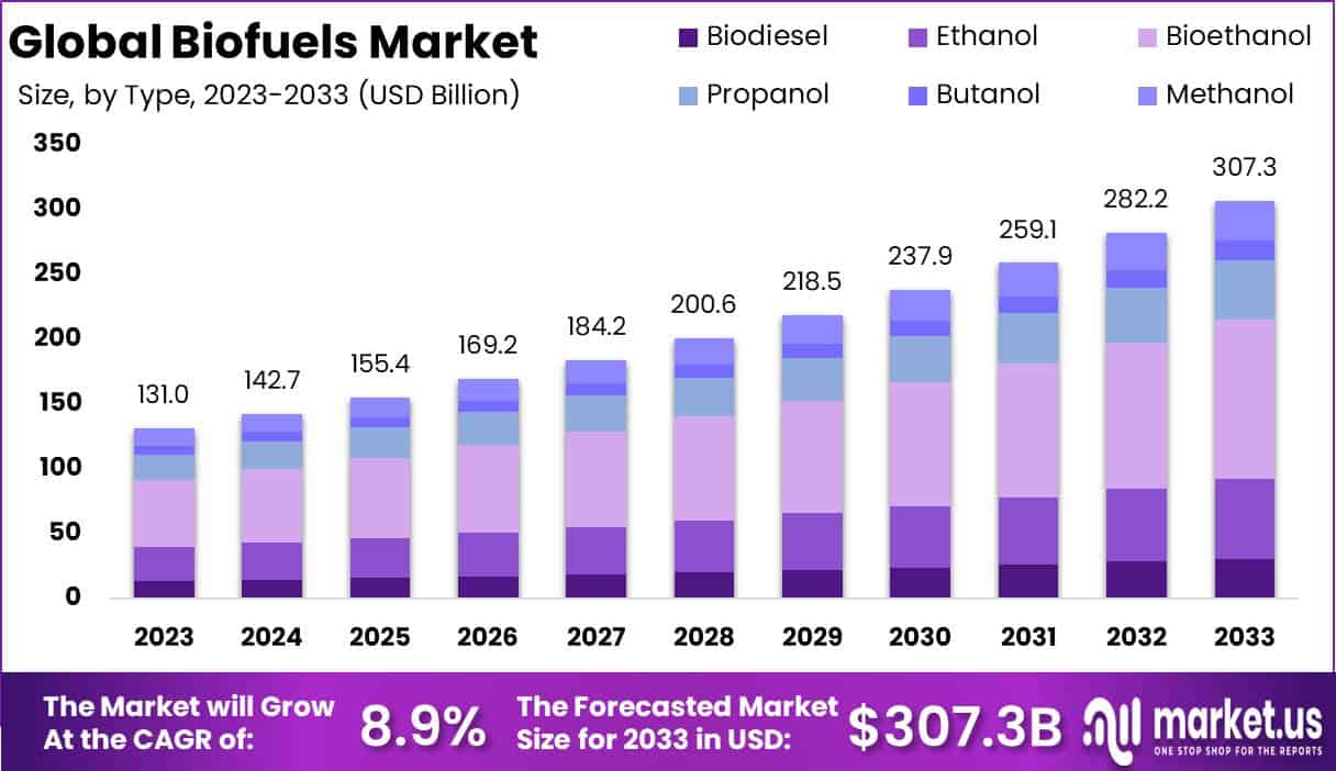 Biofuels Market Growth Analysis