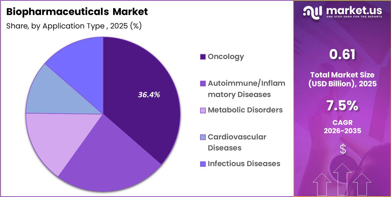 Biopharmaceuticals Market Share
