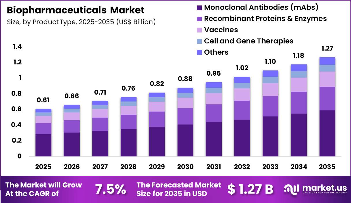 Biopharmaceuticals Market Size