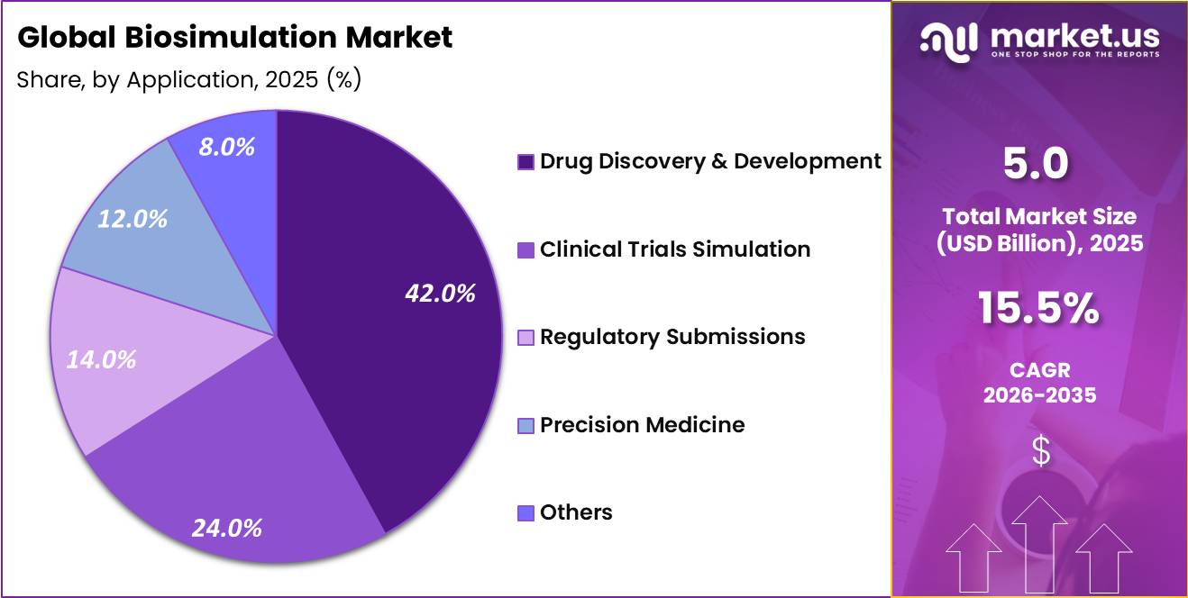 Biosimulation Market Share