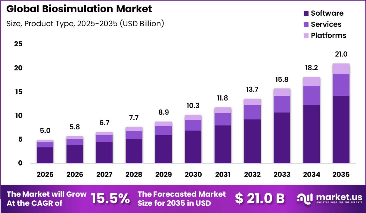 Biosimulation Market Size
