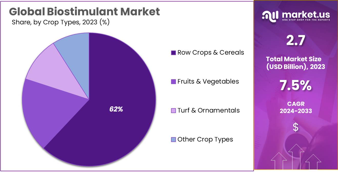Biostimulant Market Size