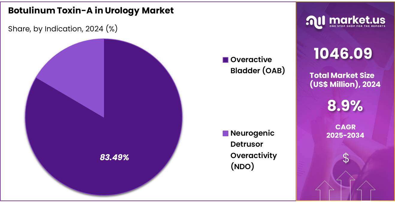 Botulinum Toxin-A in Urology Market Share