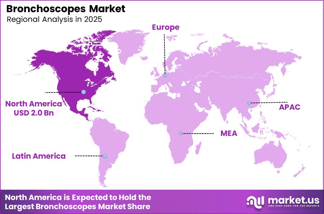 Bronchoscopes Market Region