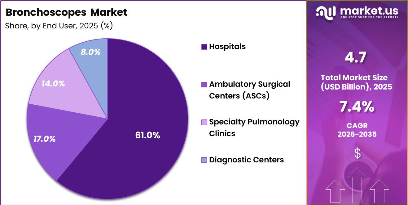 Bronchoscopes Market Share