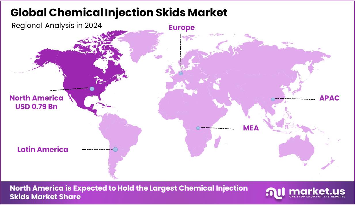 Chemical Injection Skids Market Regional Analysis