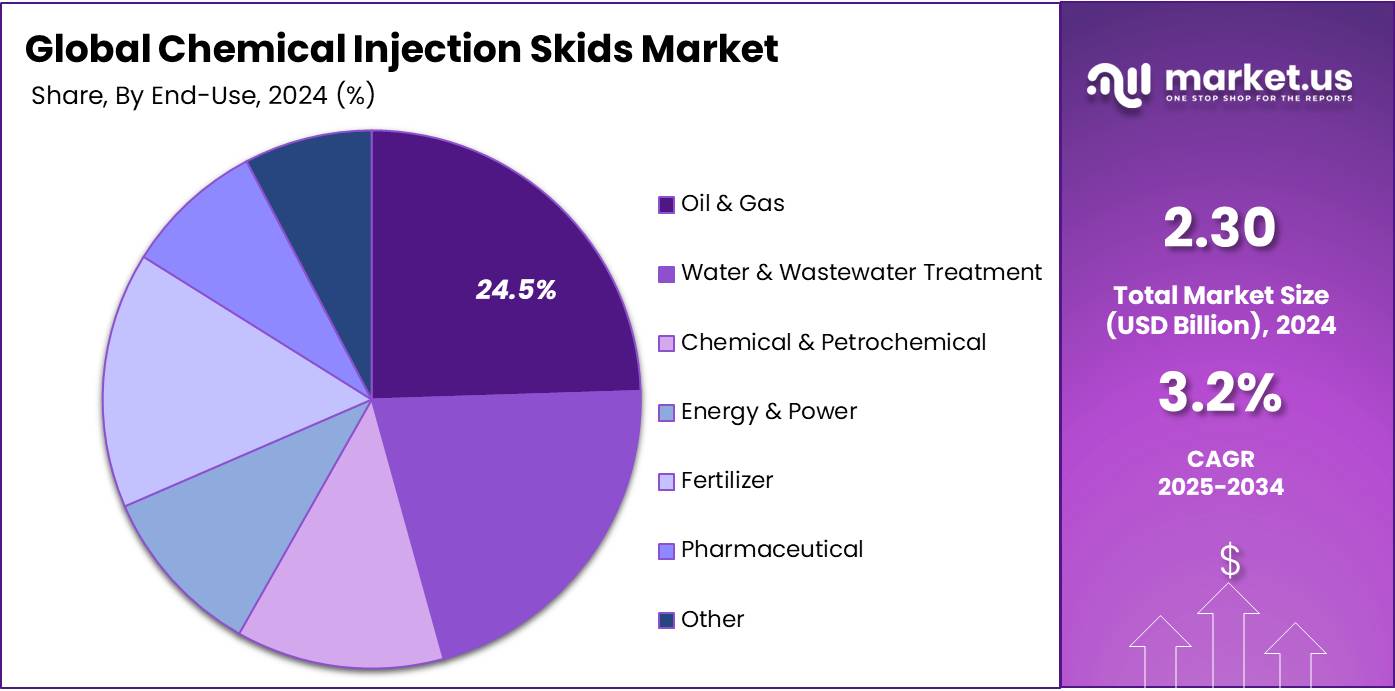 Chemical Injection Skids Market Share