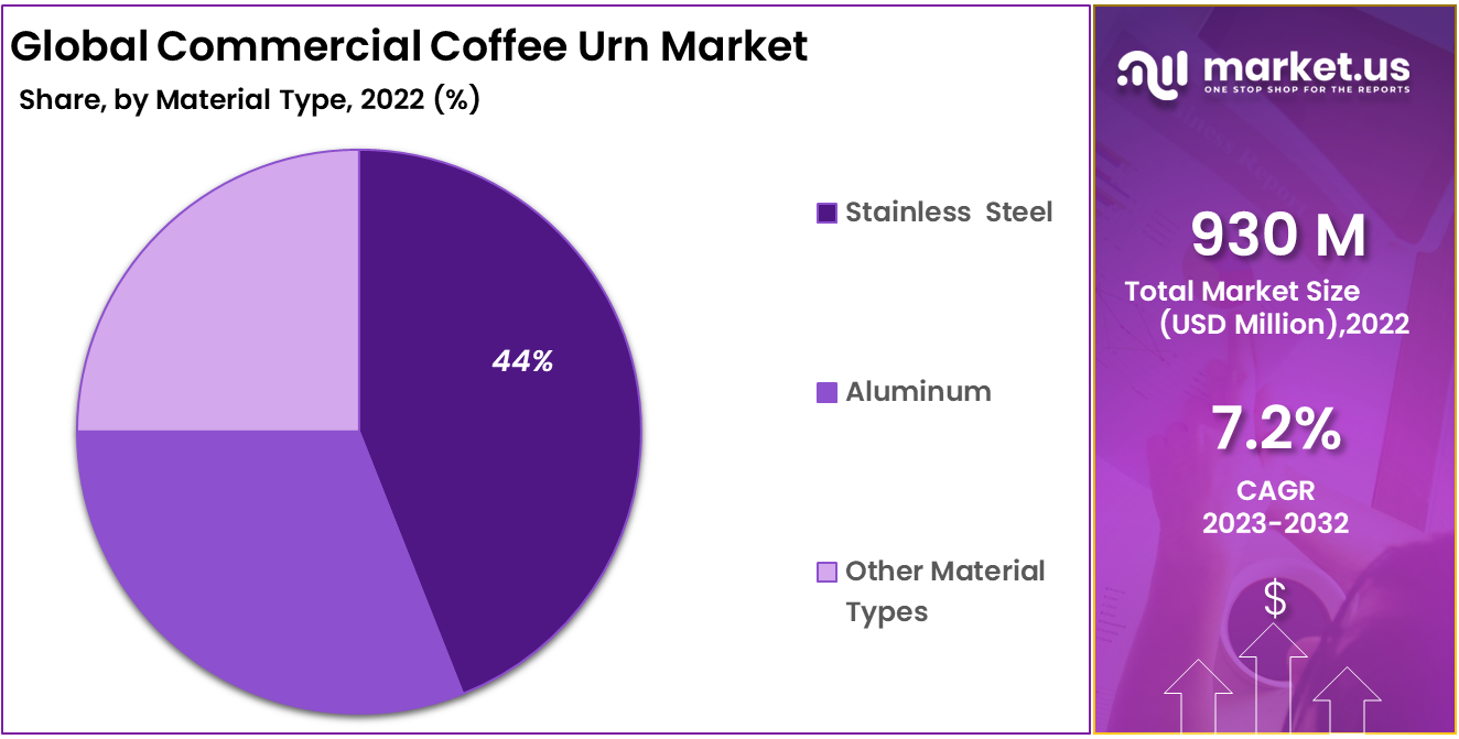 Commercial Coffee Urn Market Share