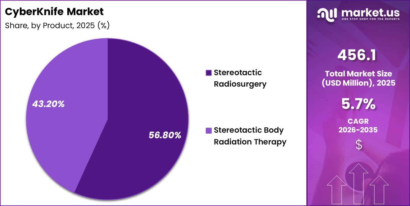CyberKnife Market Share