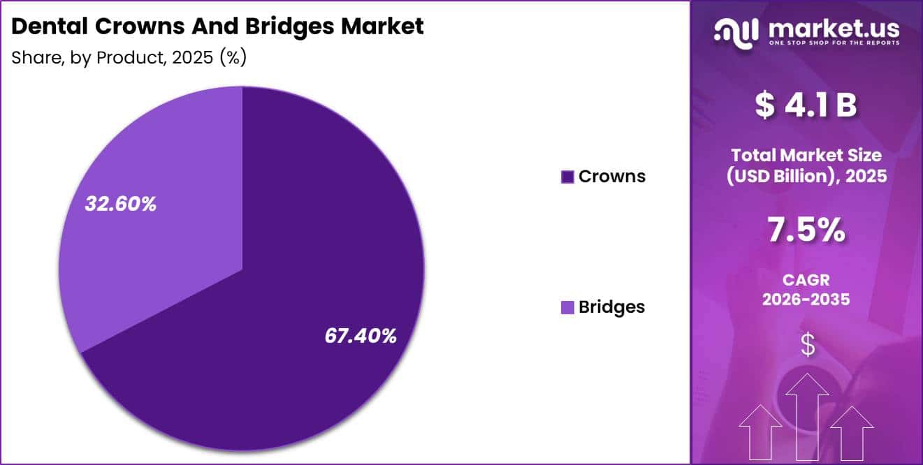 Dental Crowns And Bridges Market Share