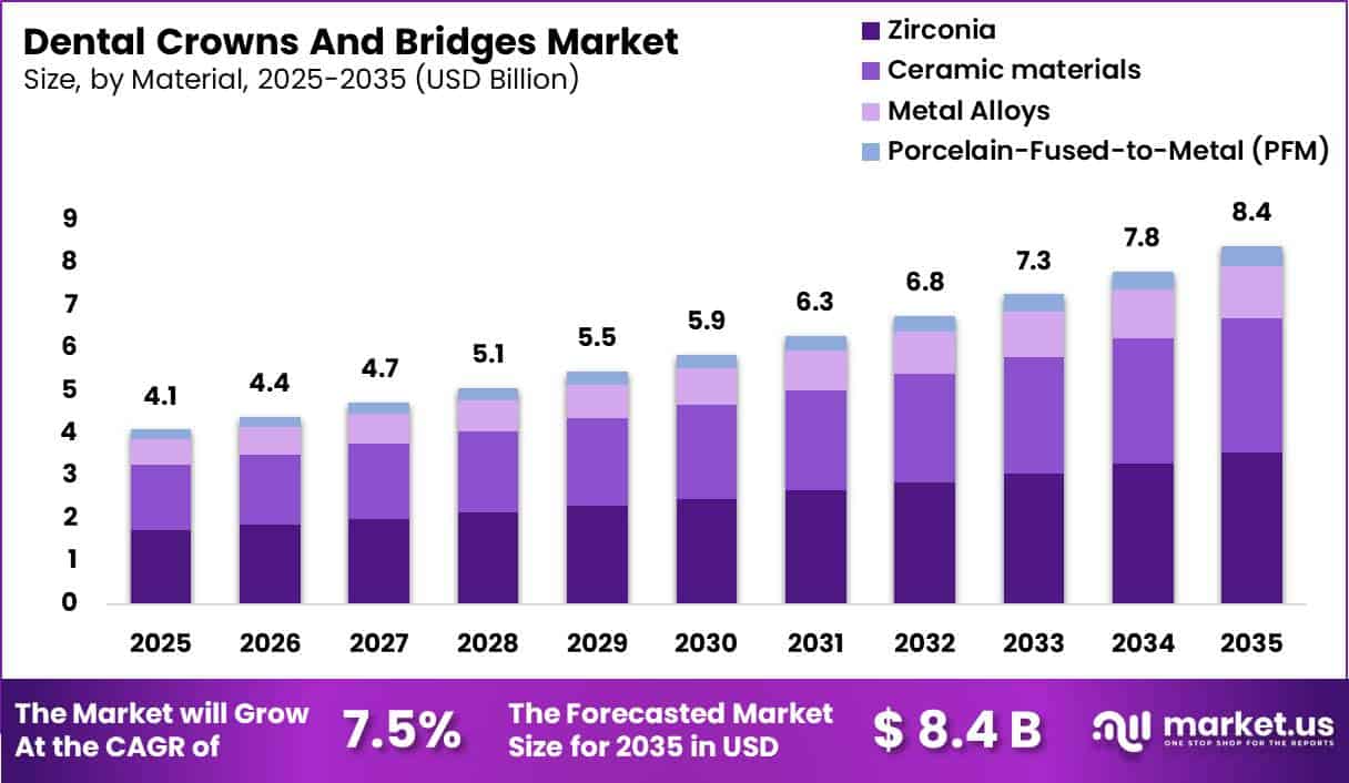 Dental Crowns And Bridges Market Size