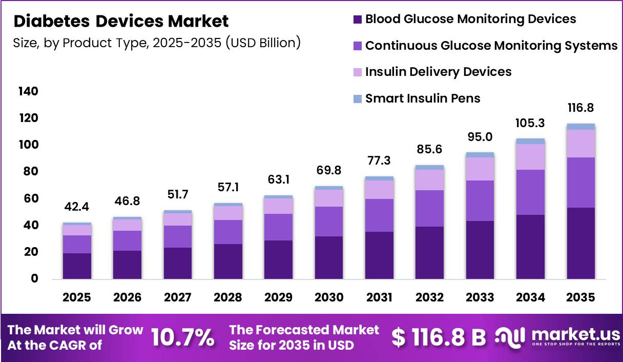 Diabetes Devices Market Size