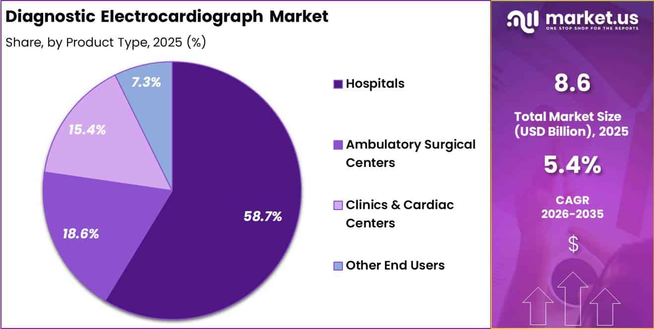Diagnostic Electrocardiograph Market Share