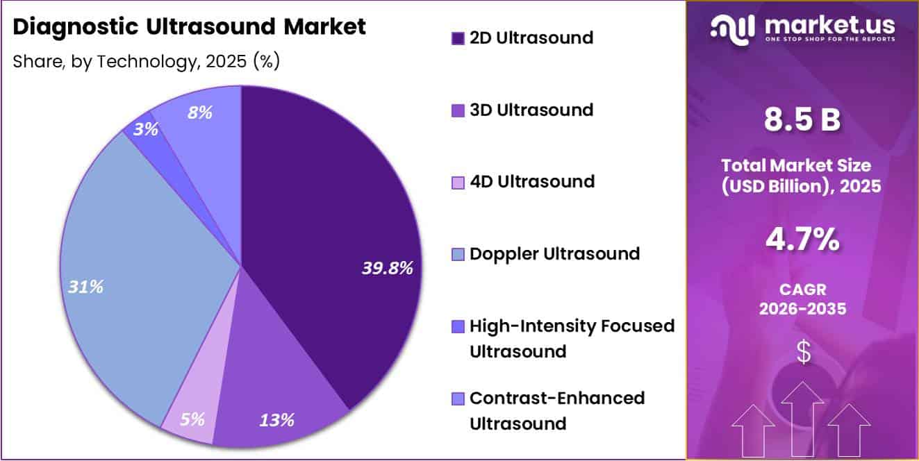 Diagnostic Ultrasound Market Share