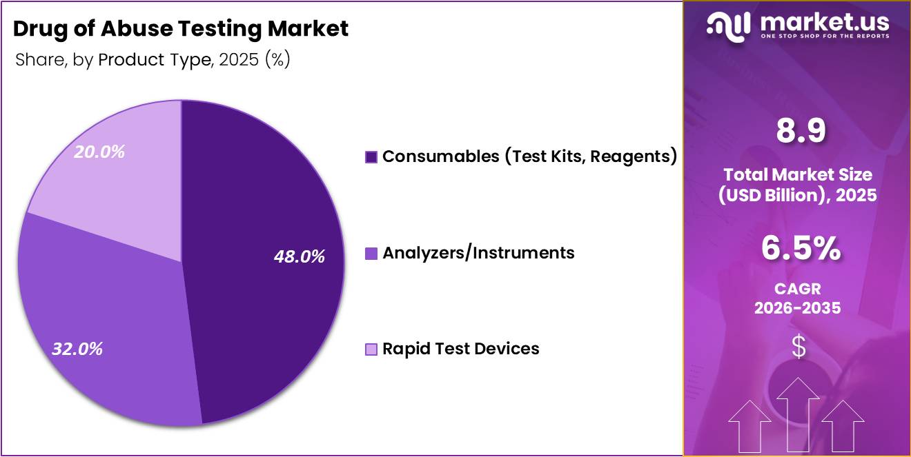 Drug of Abuse Testing Market Share