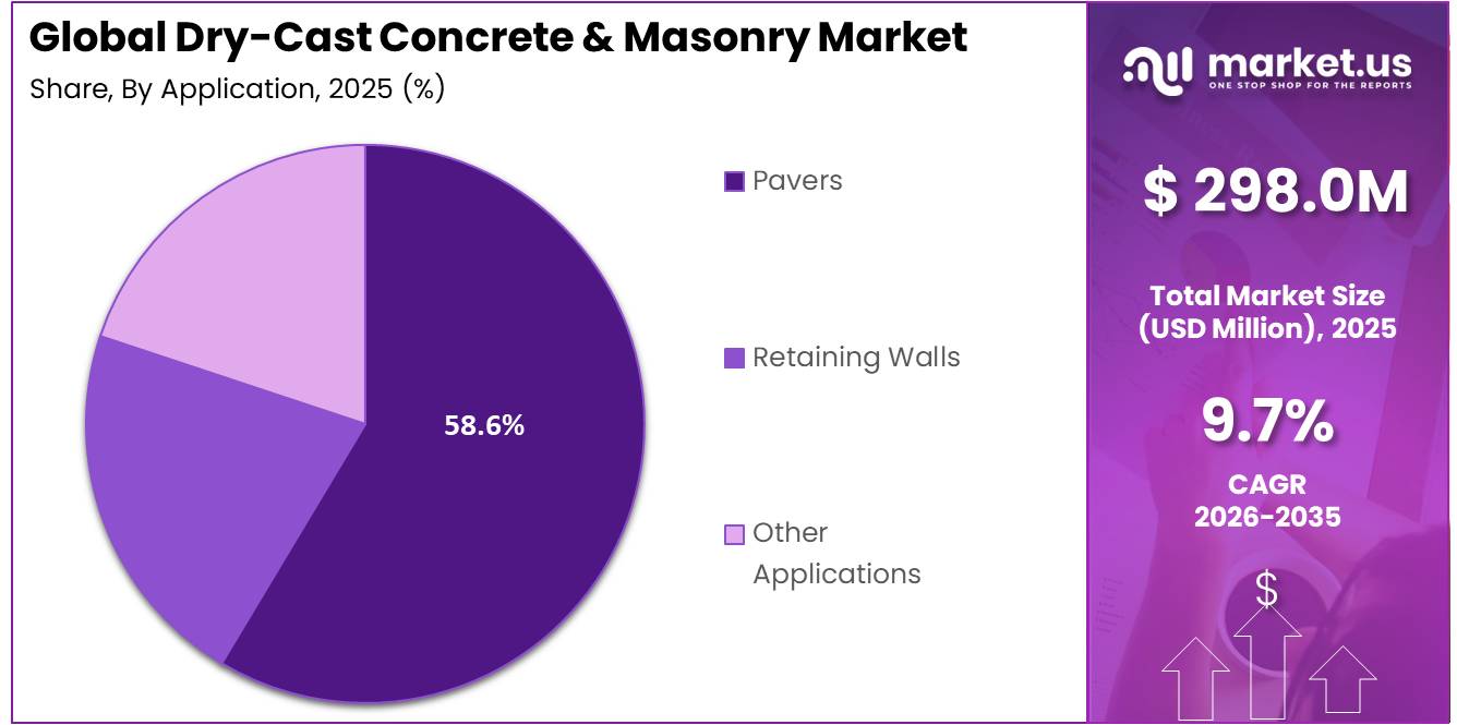 Dry-Cast Concrete & Masonry Market Share