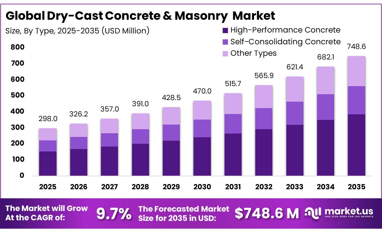 Dry-Cast Concrete & Masonry Market