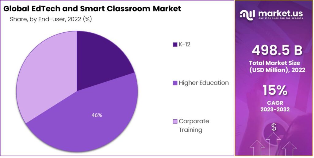 EdTech and Smart Classroom market share