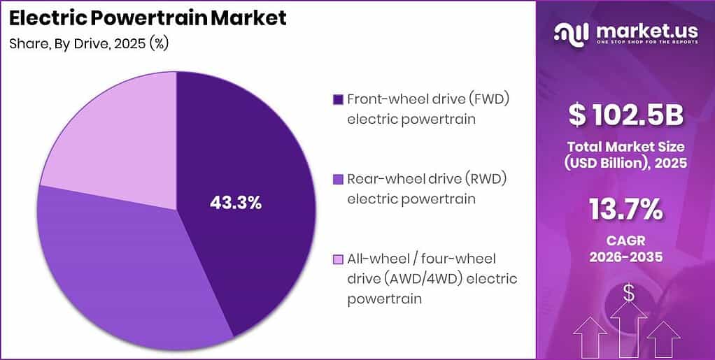 Electric Powertrain Market Revenue Split by Segment Graph