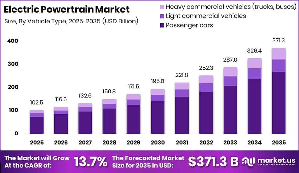 Electric Powertrain Market Size Valuation Chart 2025