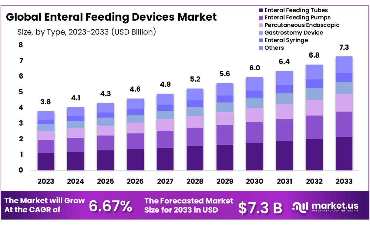Enteral Feeding Devices Market Size