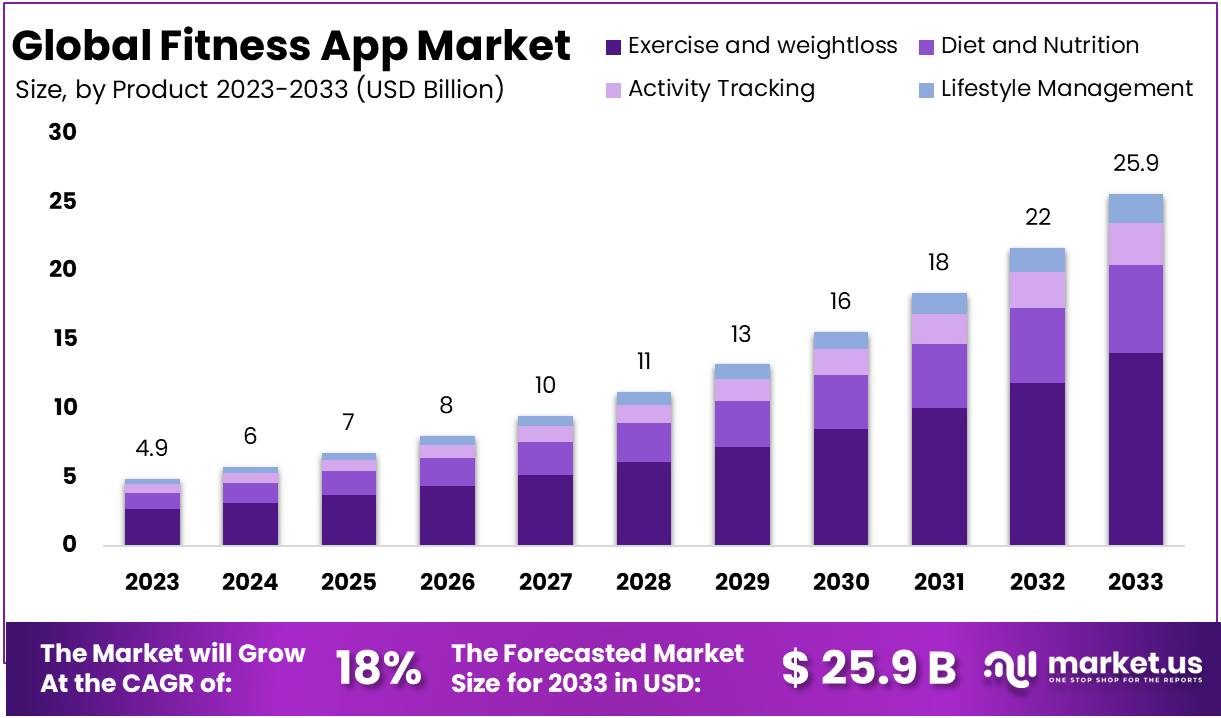 Fitness App Market Growth