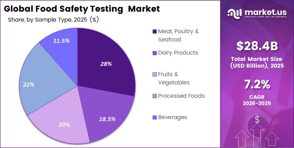 Food Safety Testing Market Size, Share | CAGR of 7.2%
