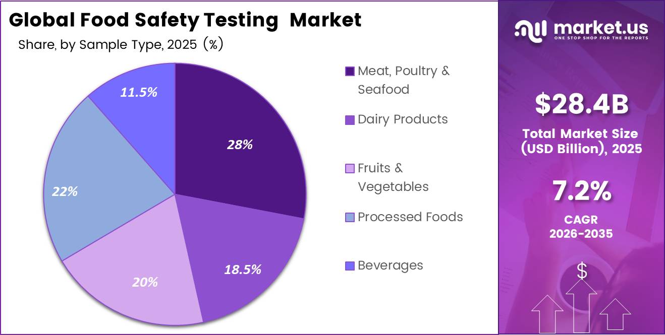 Food Safety Testing Market share