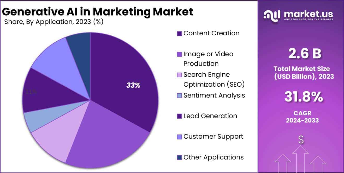 Generative AI in Marketing Market Size | CAGR of 31.8%